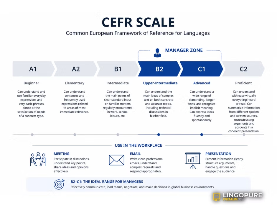 Thang CEFR với vùng năng lực B2–C1 lý tưởng cho quản lý — LingoPure.